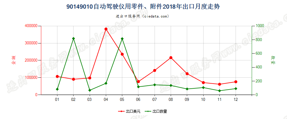 90149010自动驾驶仪用零件、附件出口2018年月度走势图