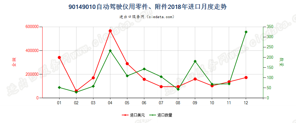 90149010自动驾驶仪用零件、附件进口2018年月度走势图