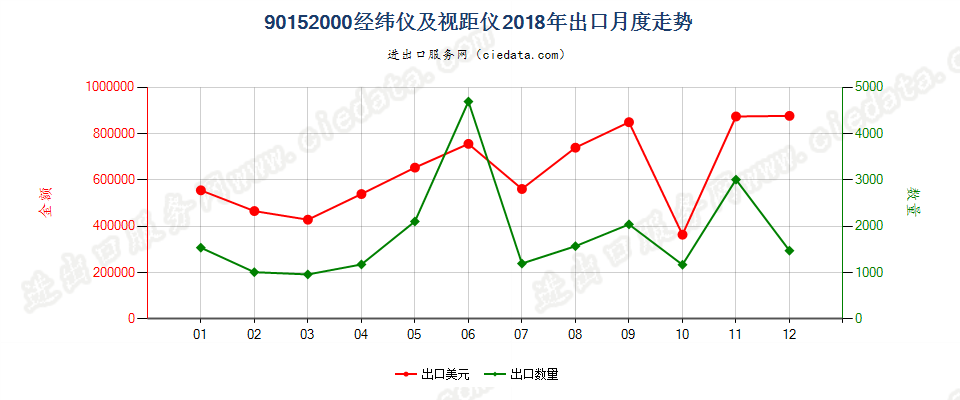 90152000经纬仪及视距仪出口2018年月度走势图