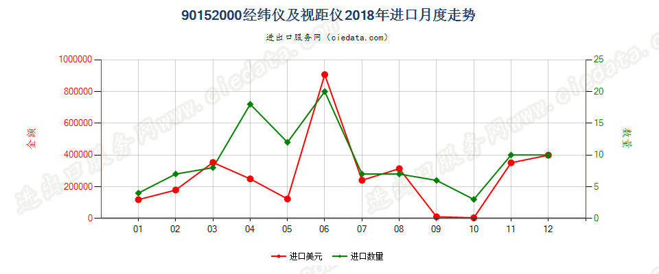 90152000经纬仪及视距仪进口2018年月度走势图