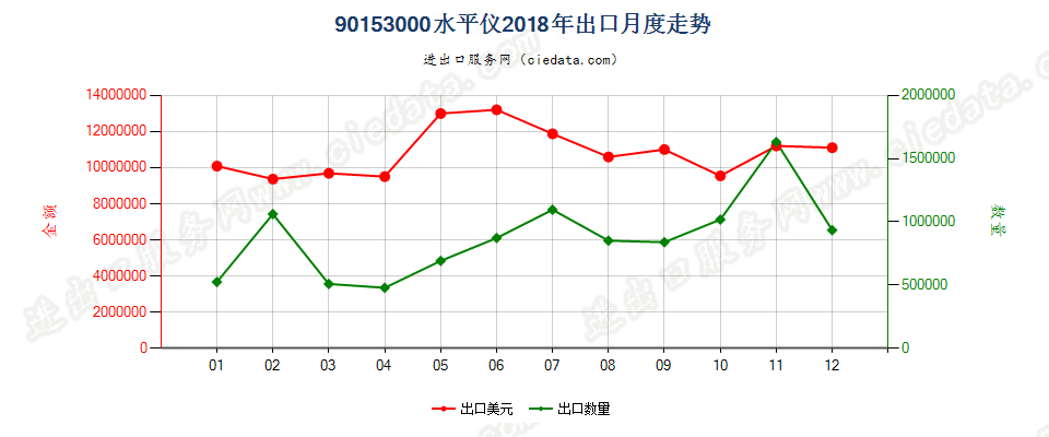 90153000水平仪出口2018年月度走势图