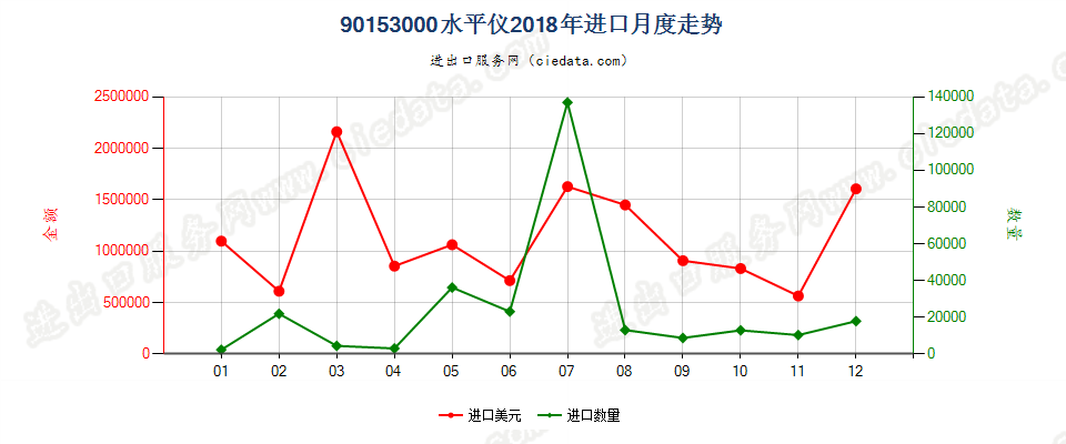 90153000水平仪进口2018年月度走势图