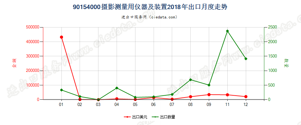 90154000摄影测量用仪器及装置出口2018年月度走势图