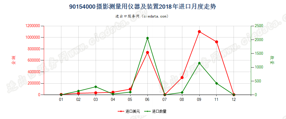 90154000摄影测量用仪器及装置进口2018年月度走势图