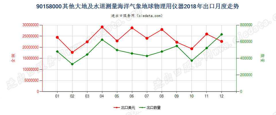 90158000其他大地及水道测量海洋气象地球物理用仪器出口2018年月度走势图