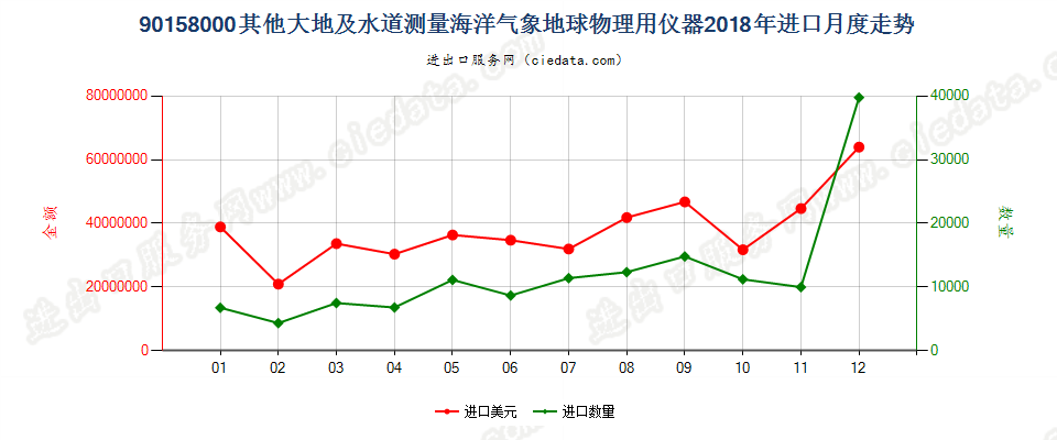 90158000其他大地及水道测量海洋气象地球物理用仪器进口2018年月度走势图