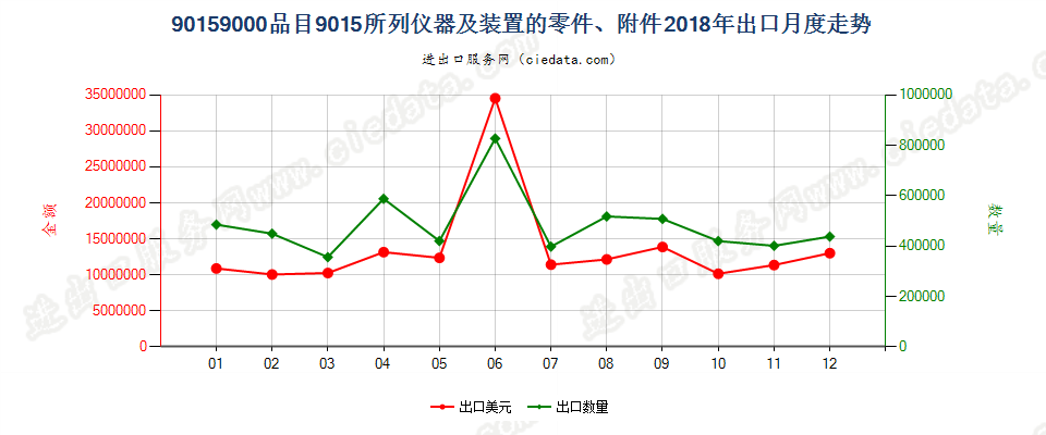 90159000品目9015所列仪器及装置的零件、附件出口2018年月度走势图