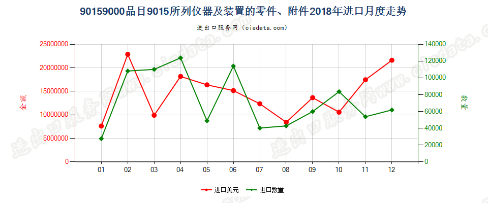 90159000品目9015所列仪器及装置的零件、附件进口2018年月度走势图