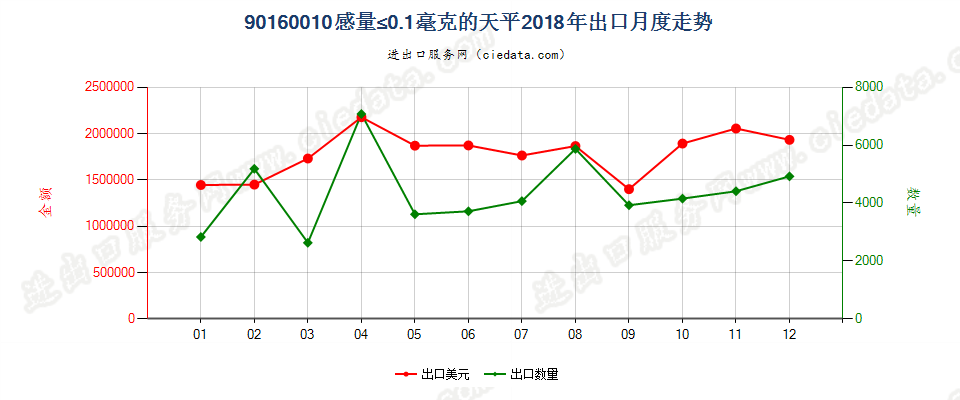 90160010感量≤0.1毫克的天平出口2018年月度走势图