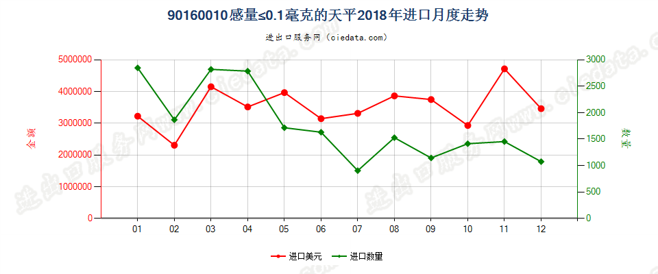 90160010感量≤0.1毫克的天平进口2018年月度走势图