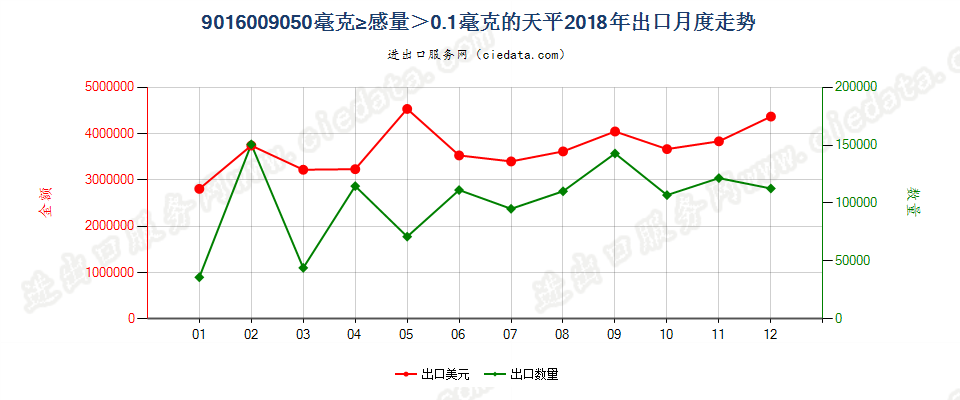 9016009050毫克≥感量＞0.1毫克的天平出口2018年月度走势图