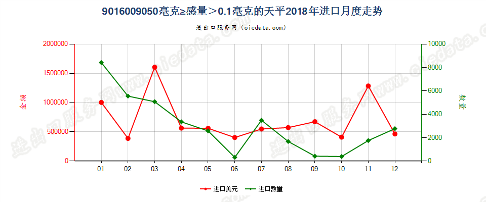 9016009050毫克≥感量＞0.1毫克的天平进口2018年月度走势图