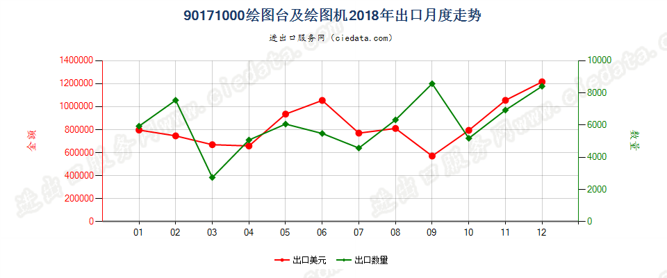 90171000绘图台及绘图机出口2018年月度走势图