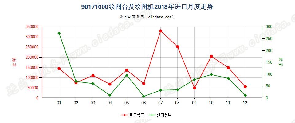 90171000绘图台及绘图机进口2018年月度走势图