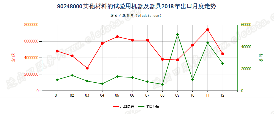 90248000其他材料的试验用机器及器具出口2018年月度走势图