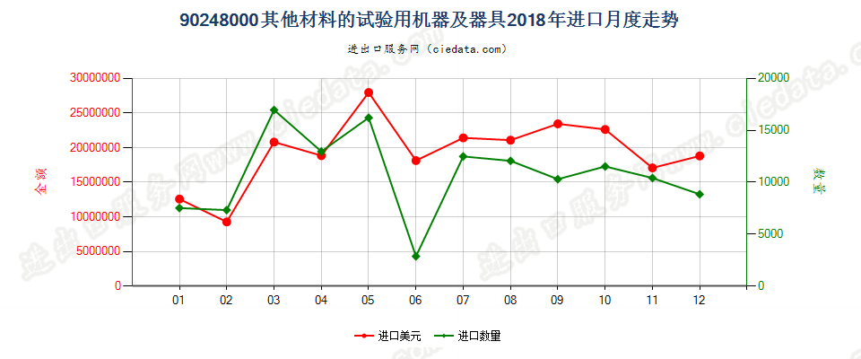 90248000其他材料的试验用机器及器具进口2018年月度走势图