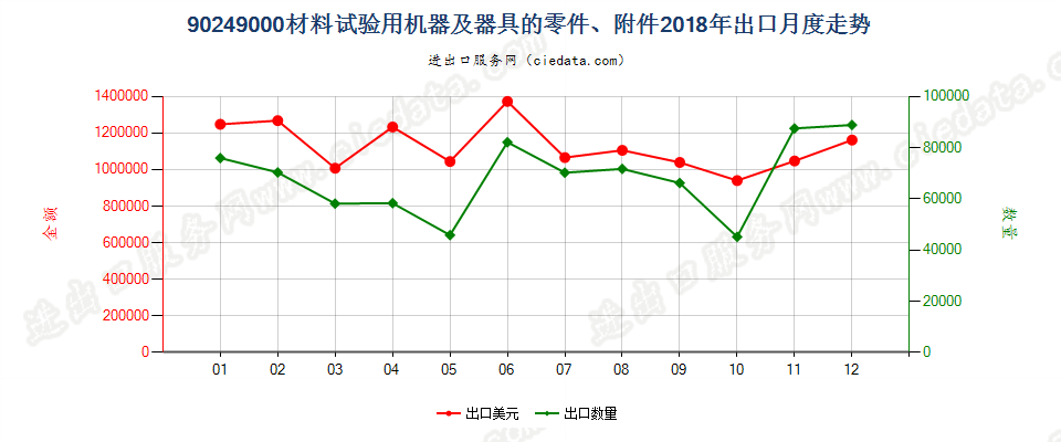 90249000材料试验用机器及器具的零件、附件出口2018年月度走势图