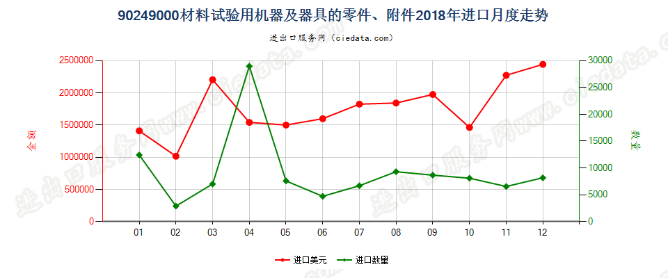 90249000材料试验用机器及器具的零件、附件进口2018年月度走势图