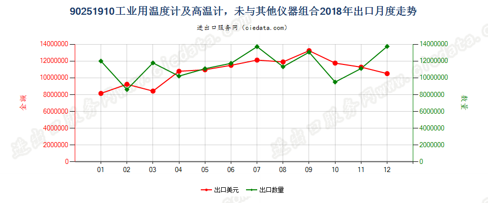 90251910工业用温度计及高温计，未与其他仪器组合出口2018年月度走势图