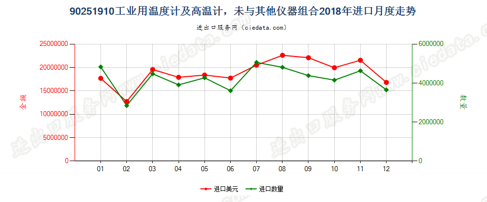 90251910工业用温度计及高温计，未与其他仪器组合进口2018年月度走势图