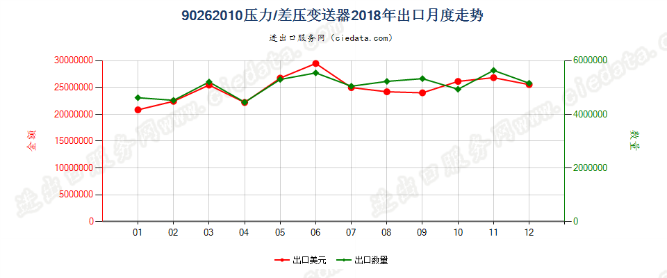 90262010压力/差压变送器出口2018年月度走势图