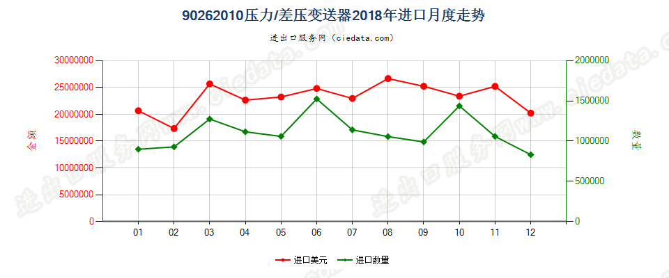 90262010压力/差压变送器进口2018年月度走势图