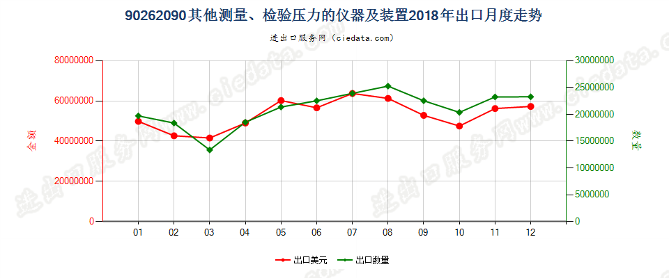 90262090其他测量、检验压力的仪器及装置出口2018年月度走势图