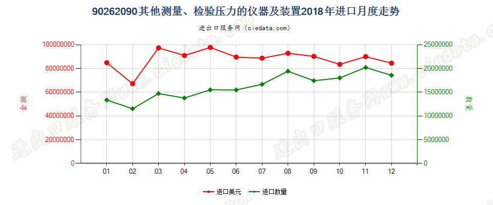 90262090其他测量、检验压力的仪器及装置进口2018年月度走势图