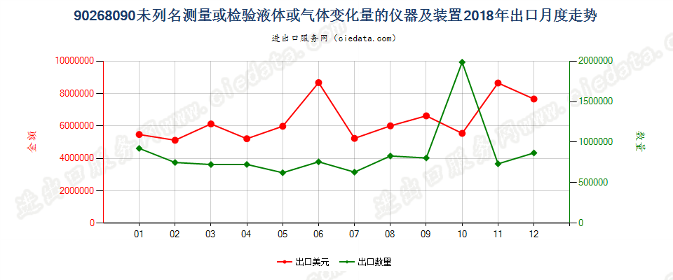 90268090未列名测量或检验液体或气体变化量的仪器及装置出口2018年月度走势图