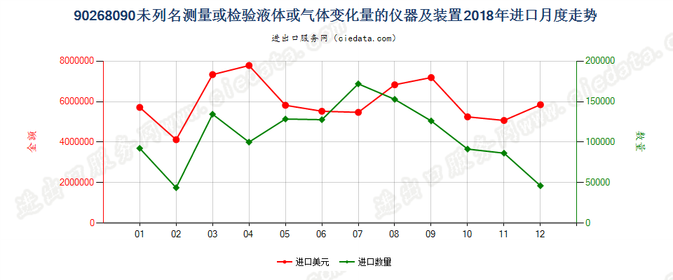 90268090未列名测量或检验液体或气体变化量的仪器及装置进口2018年月度走势图