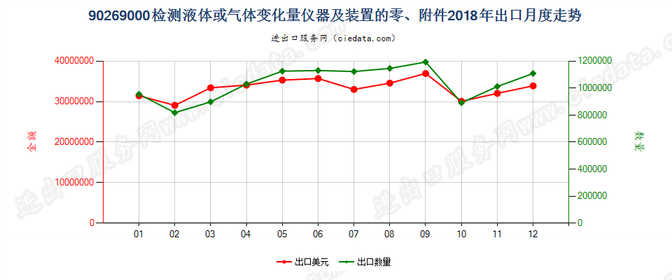 90269000检测液体或气体变化量仪器及装置的零、附件出口2018年月度走势图