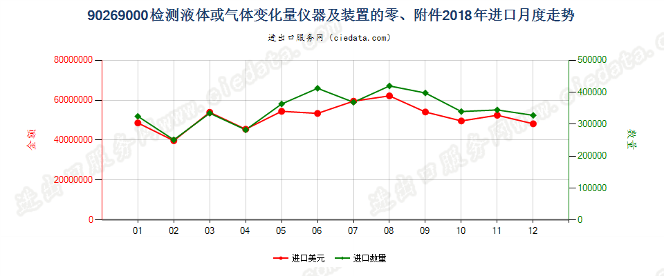 90269000检测液体或气体变化量仪器及装置的零、附件进口2018年月度走势图