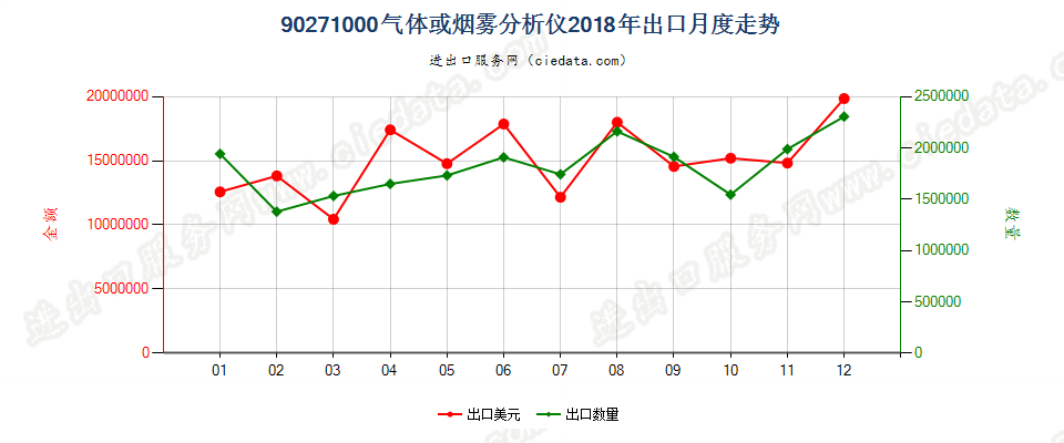 90271000气体或烟雾分析仪出口2018年月度走势图