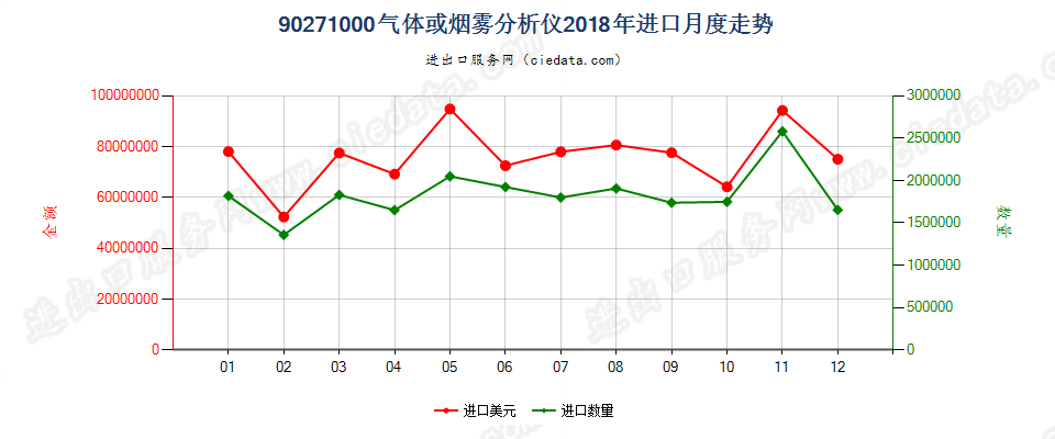 90271000气体或烟雾分析仪进口2018年月度走势图