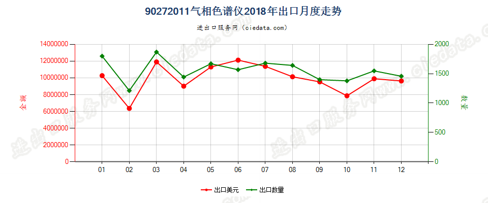 90272011气相色谱仪出口2018年月度走势图