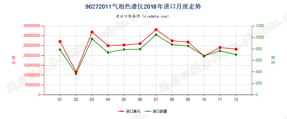 90272011气相色谱仪进口2018年月度走势图