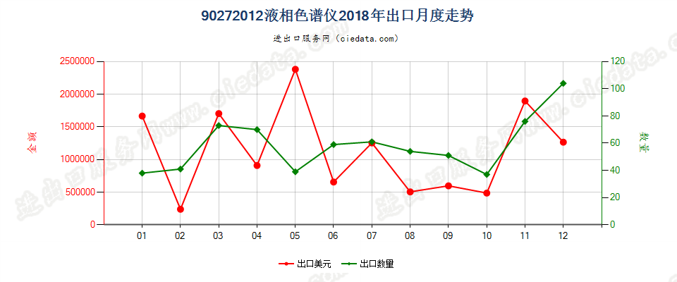 90272012液相色谱仪出口2018年月度走势图