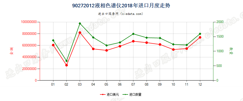 90272012液相色谱仪进口2018年月度走势图