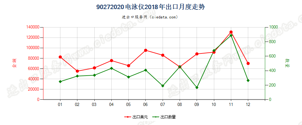 90272020电泳仪出口2018年月度走势图