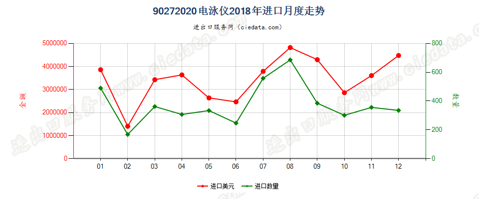 90272020电泳仪进口2018年月度走势图