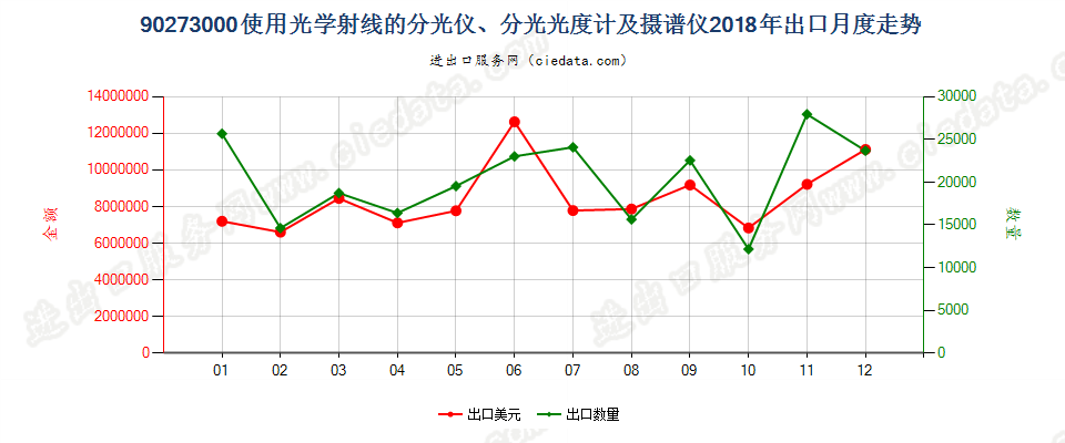 90273000使用光学射线的分光仪、分光光度计及摄谱仪出口2018年月度走势图