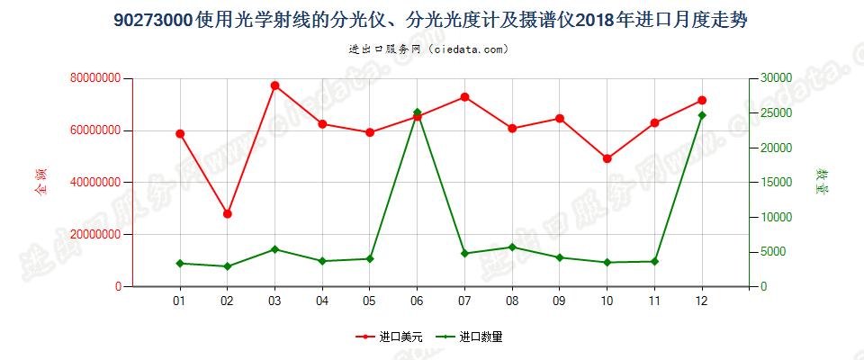 90273000使用光学射线的分光仪、分光光度计及摄谱仪进口2018年月度走势图