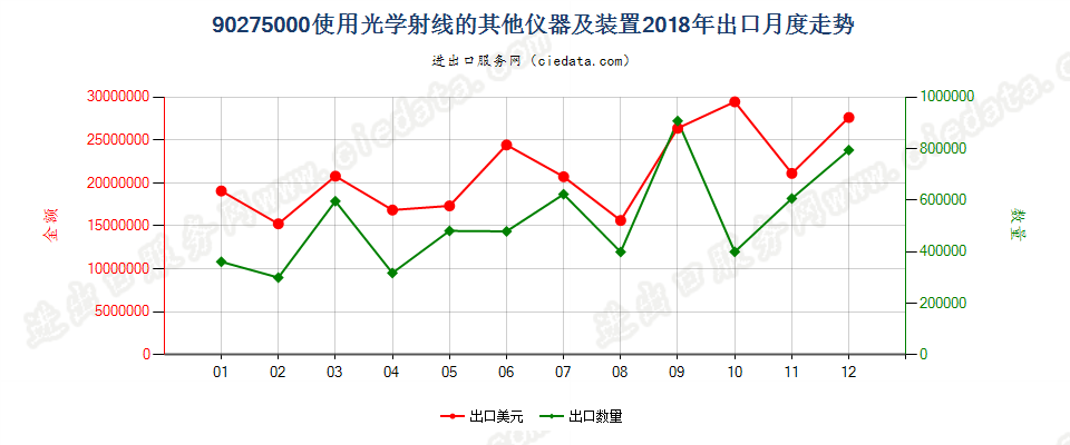 90275000(2021STOP)使用光学射线的其他仪器及装置出口2018年月度走势图