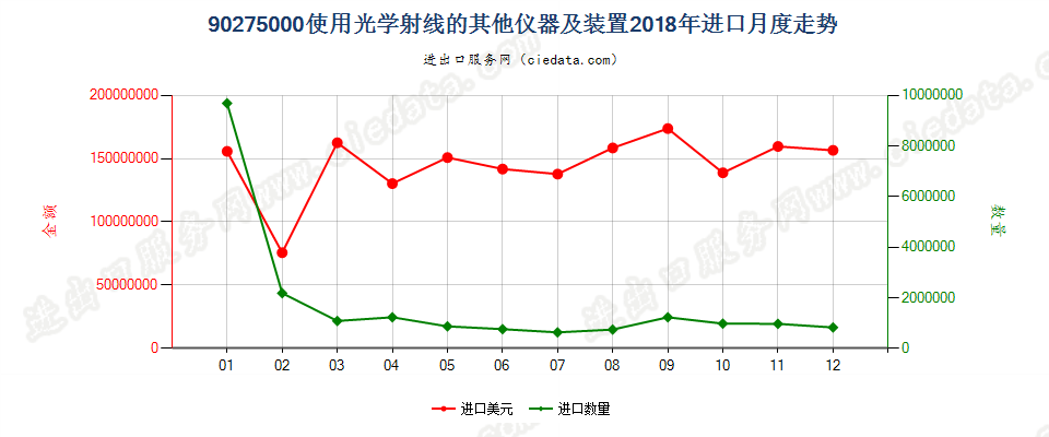 90275000(2021STOP)使用光学射线的其他仪器及装置进口2018年月度走势图