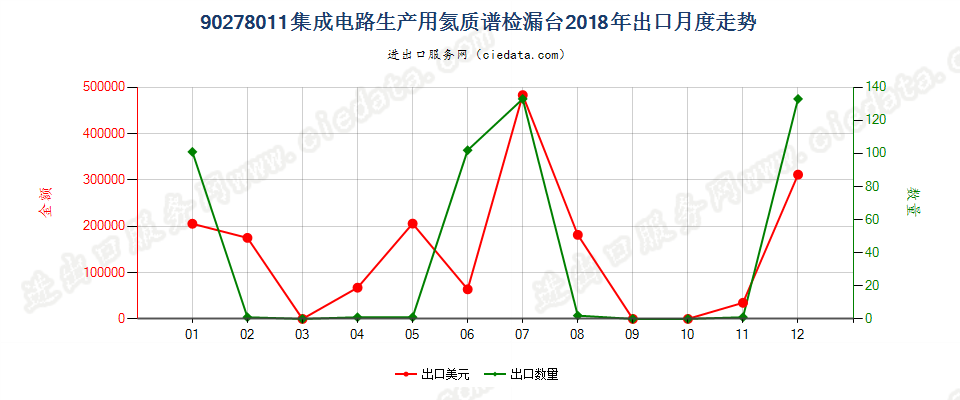 90278011(2022STOP)集成电路生产用氦质谱检漏台出口2018年月度走势图