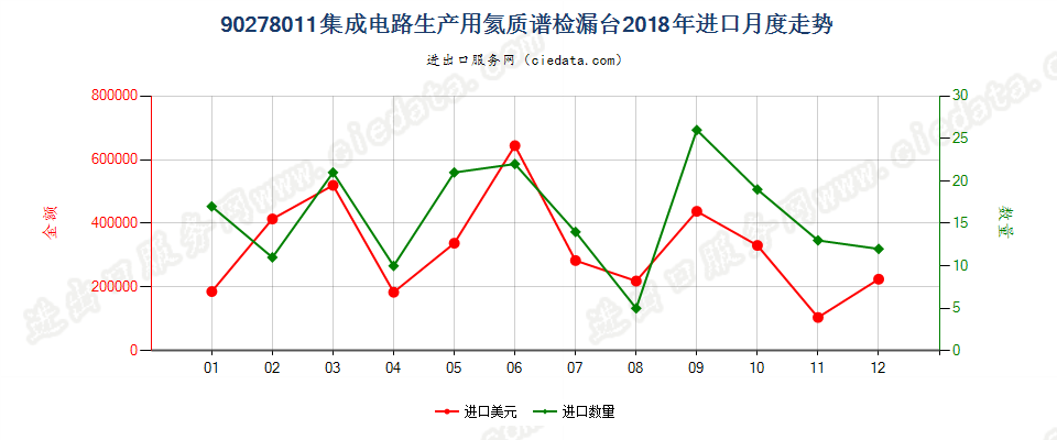 90278011(2022STOP)集成电路生产用氦质谱检漏台进口2018年月度走势图