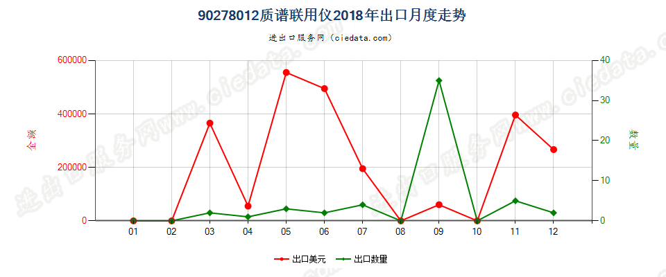 90278012(2022STOP)质谱联用仪出口2018年月度走势图