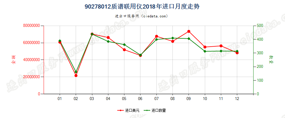 90278012(2022STOP)质谱联用仪进口2018年月度走势图