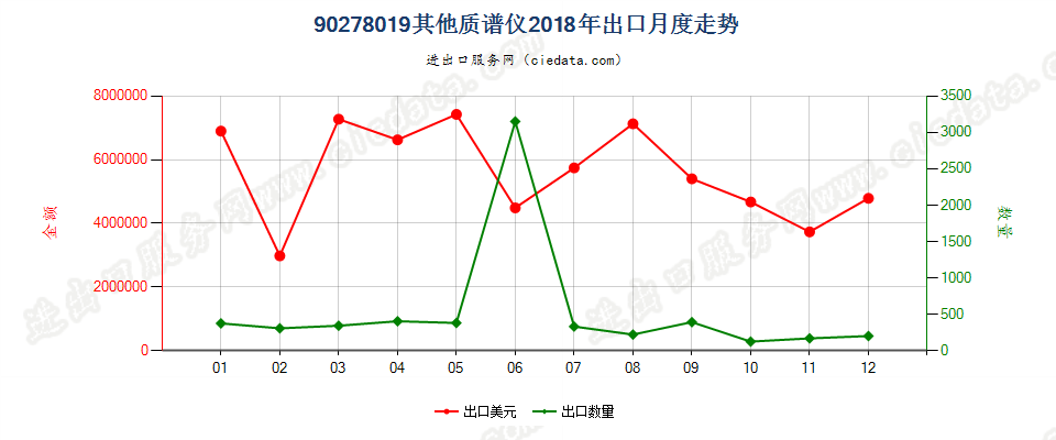 90278019(2022STOP)其他质谱仪出口2018年月度走势图