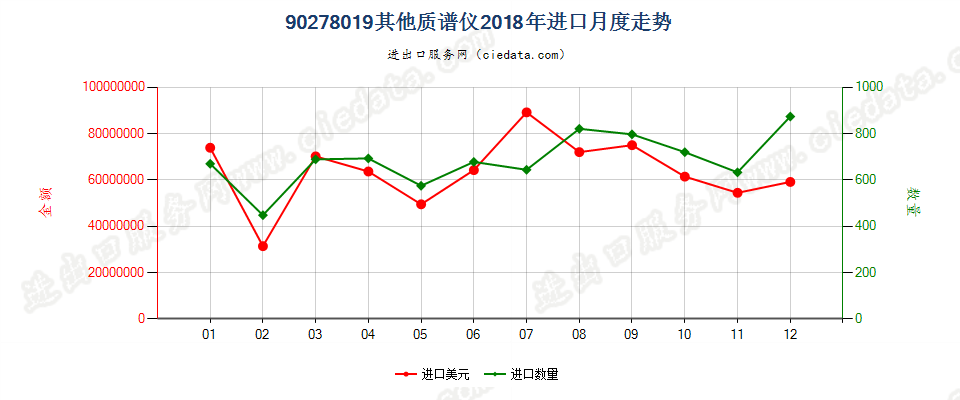 90278019(2022STOP)其他质谱仪进口2018年月度走势图